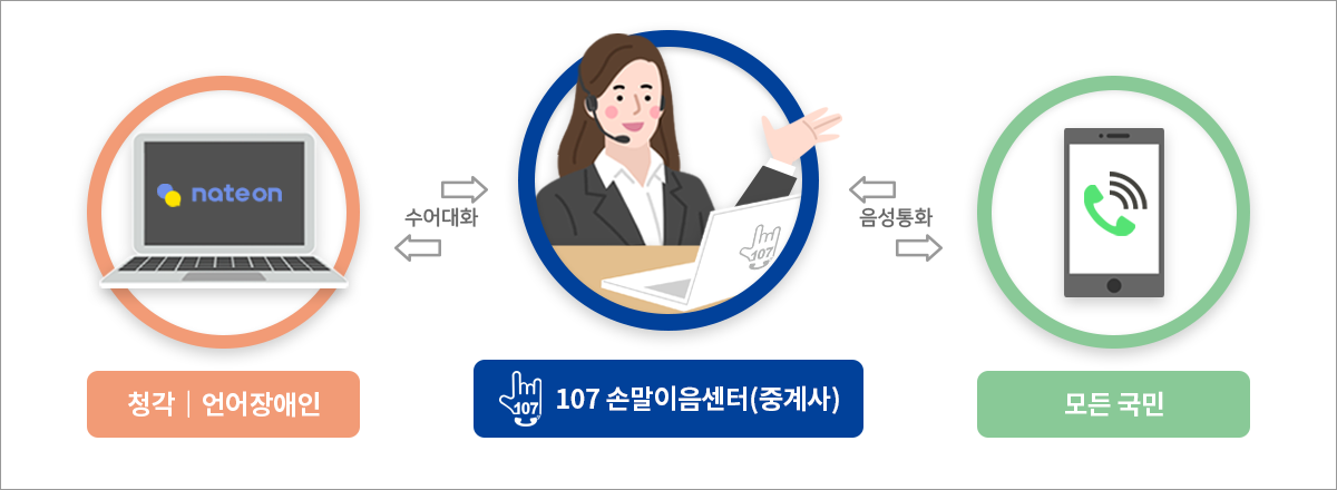 청각/언어장애인은 수어대화(네이트온)로 107손말이음센터(중계사)와 소통하고 중계사는 모든국민과 음성통화로 소통하여 청각/언어장애인과 모든 국민을 연결해줌
